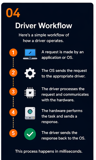 Driver workflow — five-step communication between application, OS, driver, and hardware