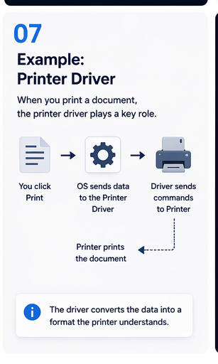 Example device driver workflow — converts data into a format the device understands